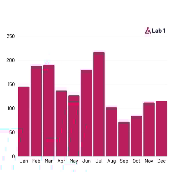Animated Graph Card
